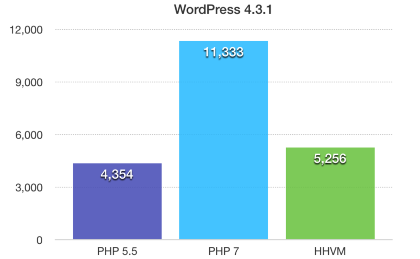 PHP7 – תאימות לוורדפרס ושיפור ביצועים