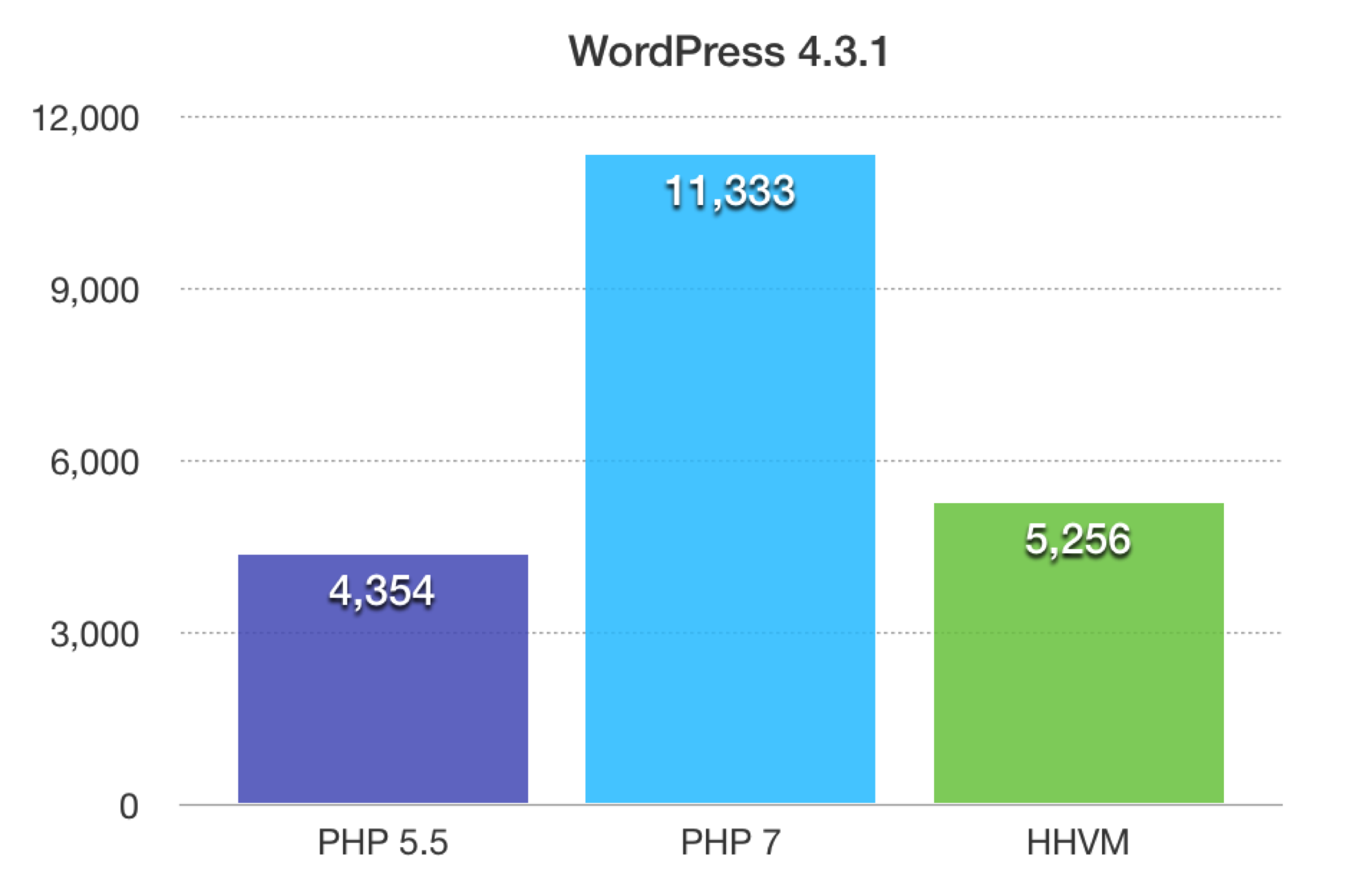 PHP7 בעבודה עם וורדפרס